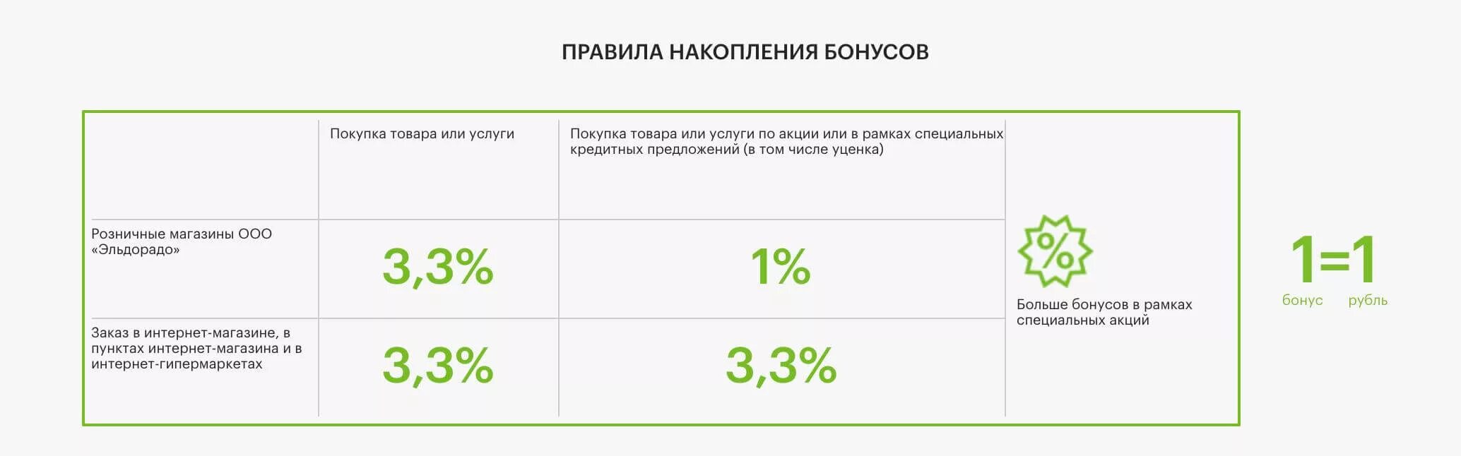 Бонусные баллы. Накопительные бонусы. Бонусы за покупки. Бонус к покупке.