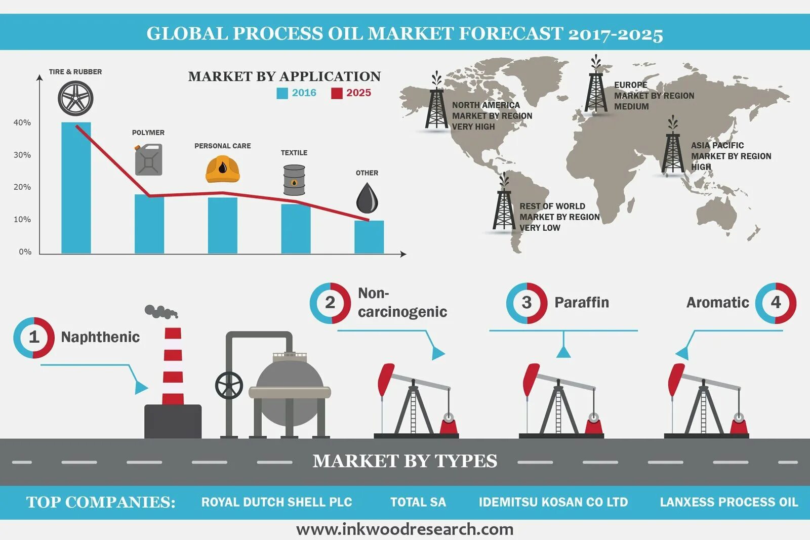 Global Oil. Процесс н-Ойл. Globalization process. Trends of an Oil Market. Global processes