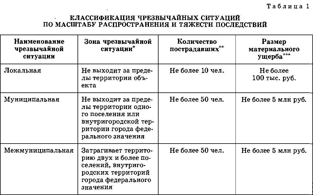 Классификация чрезвычайных ситуаций ОБЖ 9 класс. Классификация чрезвычайных ситуаций таблица. Классификация техногенных ЧС таблица. Классификация чрезвычайных ситуаций техногенного характера таблица. Как классифицируются чрезвычайные ситуации по масштабам