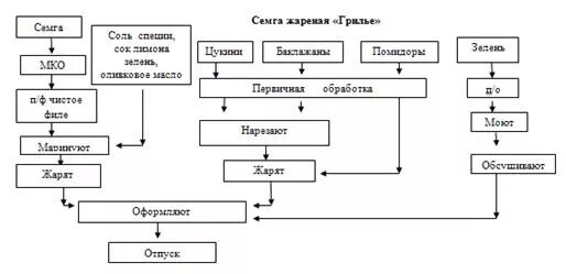 Технологическая схема жареная рыба под маринадом. Технологическая схема рыба под маринадом. Жареная рыба под маринадом схема приготовления. Технологическая схема приготовления рыба жареная грилье. Рыба организация процесса приготовления