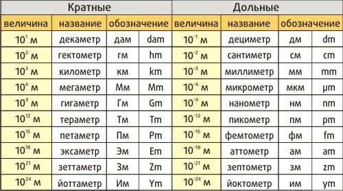 0 2 мкм в м. Единицы измерения до миллиметра. Единицы измерения длины меньше мм. Единица измерения меньше миллиметра. Таблица единиц измерения сантиметр метр миллиметр.