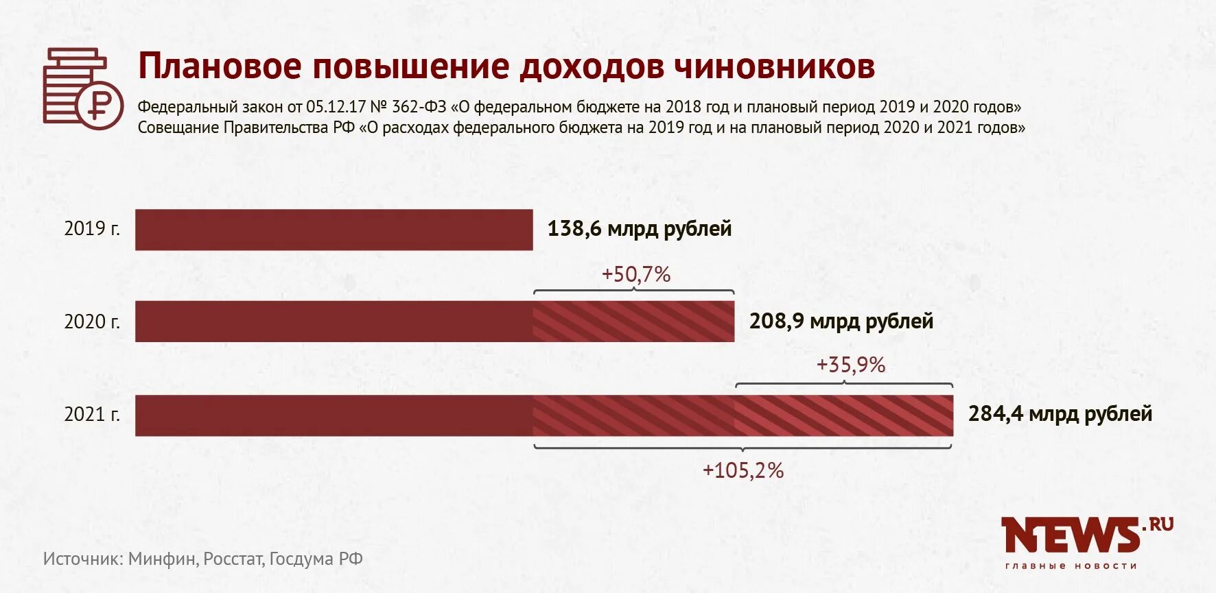 Зарплаты чиновников в России 2021. Численность государственных служащих. Зарплата государственных служащих. Численность госслужащих в России 2021.