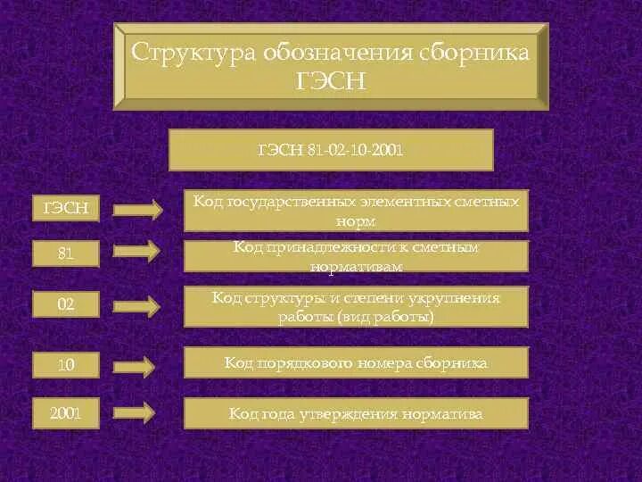 Элементные нормы. Структура государственных элементных сметных норм. Структура ГЭСН. Структура сметных нормативов. Структура элементной сметной нормы.