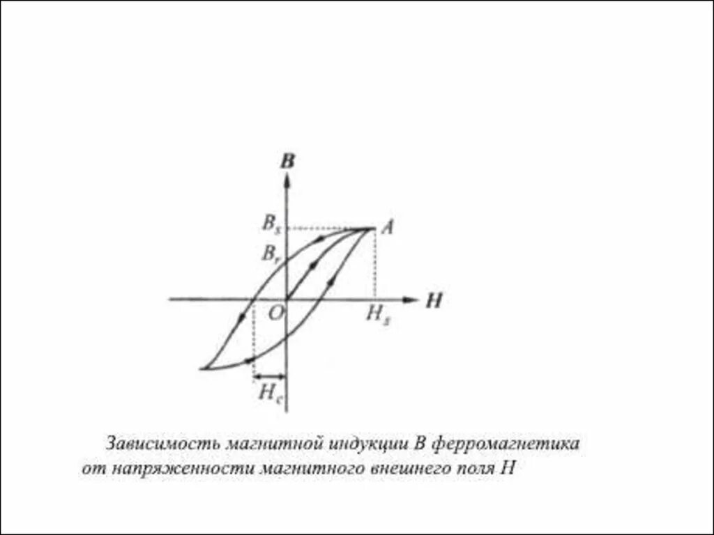Зависимость напряженности поля от магнитной индукции. График зависимости индукции от напряженности. индукция от напряженности магнитного поля. зависимость магнитной индукции от напряженности магнитного поля. зависимость индукции от напряженности магнитного поля.