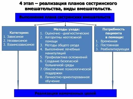 Выполнение реализации