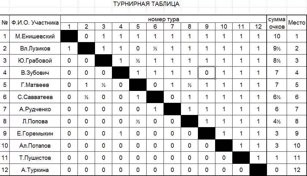 результат турнира по шахматам. уатк шахматы. таблица результатов соревнований. результат турнира по шахматам.
