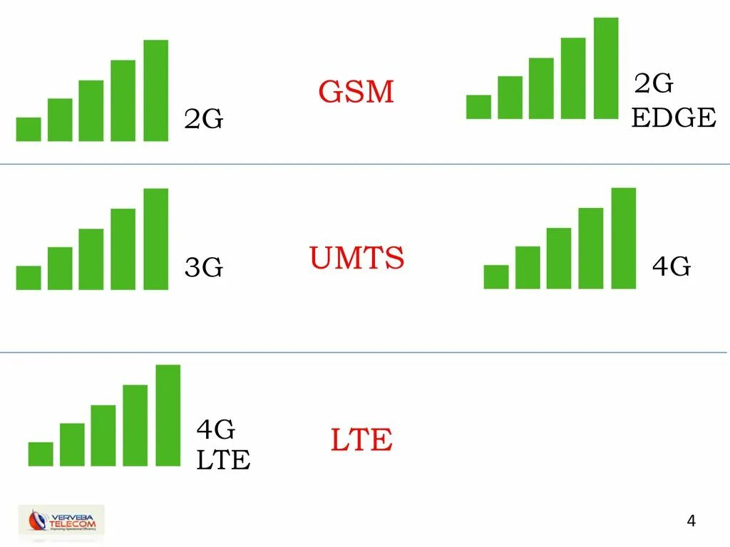GSM UMTS. LTE или 4g. 4g LTE. Пропускная способность 4g. 4g 2012