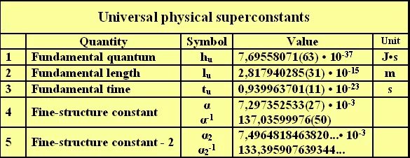 Диапазоны вакуума. Universal physical constants. Fundamental value.