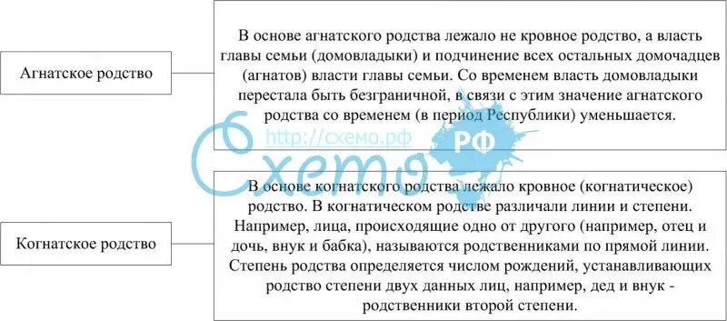 Древний рим понятия. Различия агнатского и когнатского родства. Виды римского родства. Агнатическая римская семья схема. Агнатское родство в римском праве это.