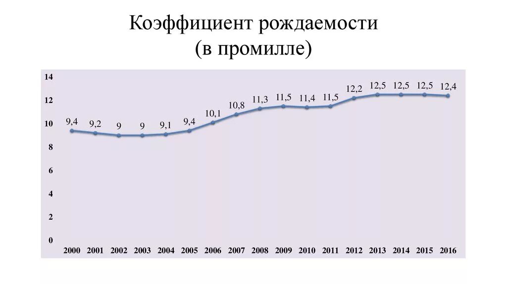 Промилле рождаемости. Уровень рождаемости в россии в промилле. коэффициент рождаемости в промилле. коэффициент рождаемости в россии в промилле. общий коэффициент рождаемости, промилле.