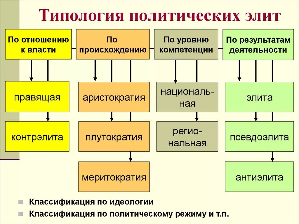 Политическая элита виды