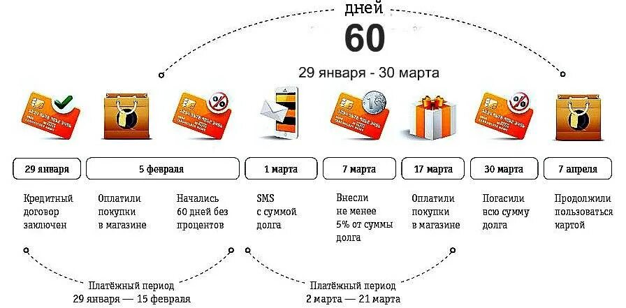 Дата покупки считается. Кредитная карта схема пользования. Схема работы кредитной карты. Как работает кредитная карта. Льготный период кредитной карты.