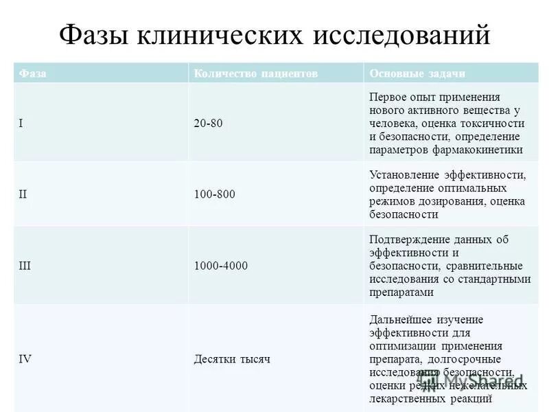 Этапы исследования лс. Iv фаза клинических испытаний. Первая фаза клинических исследований проводится на. Фазы исследования препаратов. Фазы исследования препаратов.