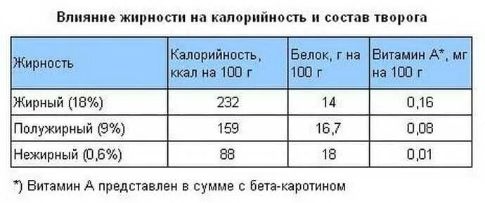 Сколько жирности в твороге