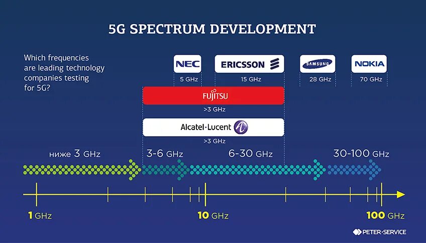 На какой частоте культура. Диапазон частот 5g. Диапазон частот 4g. Диапазон частот 2g-5g. 5g частотный диапазон.