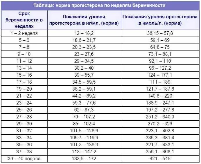 Прогестерон 5 неделя. Норма прогестерона в 1 триместре беременности. Прогестерон показатели нормы. Норма эстрадиола при беременности после эко. Прогестерон таблица нормы.