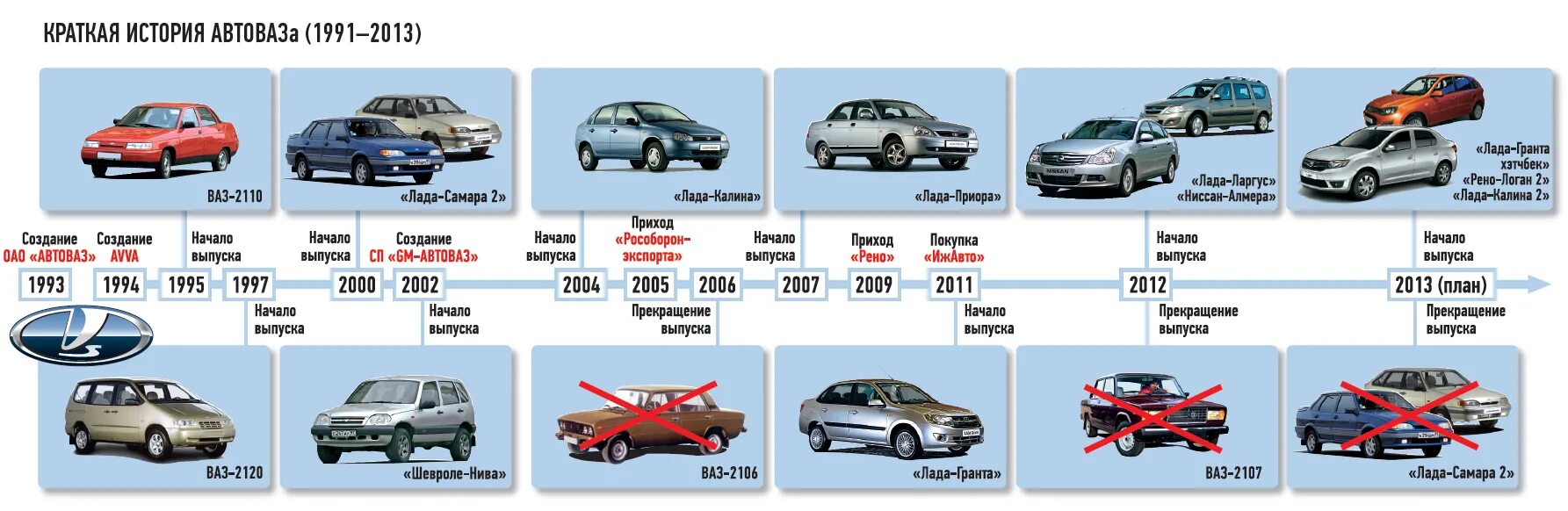 Автомобили ваз по годам. АВТОВАЗ марки автомобилей. Автомобили АВТОВАЗА Модельный ряд. АВТОВАЗ модели линейка. Эволюция автомобилей АВТОВАЗА.