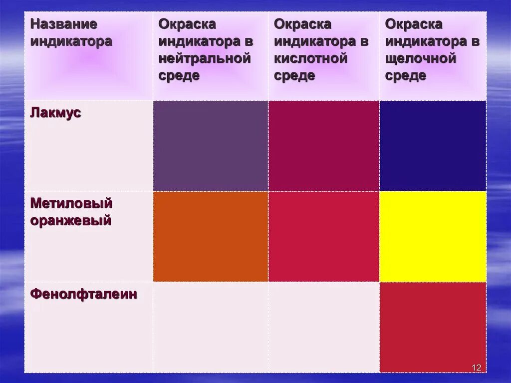 Индикатор фенолфталеин в щелочной среде. Индикатор фенолфталеин в кислой среде. Индикаторы фенолфталеин метилоранж Лакмус. Окраска индикаторов в щелочной среде.