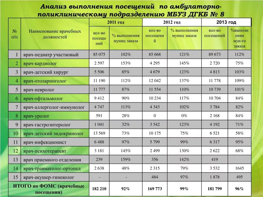 Врач на население количество. Нагрузка на врача в поликлинике. Норматив приема врача. Количество приема терапевта в поликлинике. Посещаемость поликлиники.