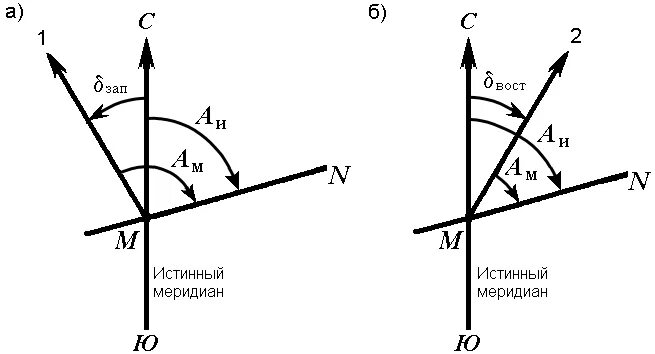 Магнитный азимут склонение. Истинный и магнитный азимуты геодезия. Истинный Азимут это в геодезии. Истинный Азимут и магнитный Азимут. Азимут магнитный и истинный дирекционный угол.