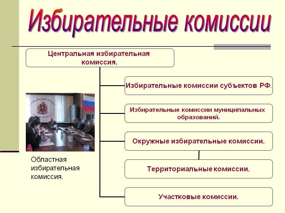 Избирательное право заключение. Избирательное право комиссия. окружные избирательные комиссии. избирательный процесс понятие и принципы. избирательные комиссии: понятие и система.