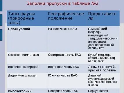 Заполнить таблицу растительный мир территории