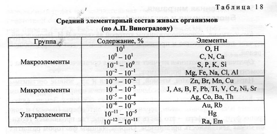 Химический состав живых организмов макроэлементы микроэлементы. Химический состав живых организмов макроэлементы микроэлементы
