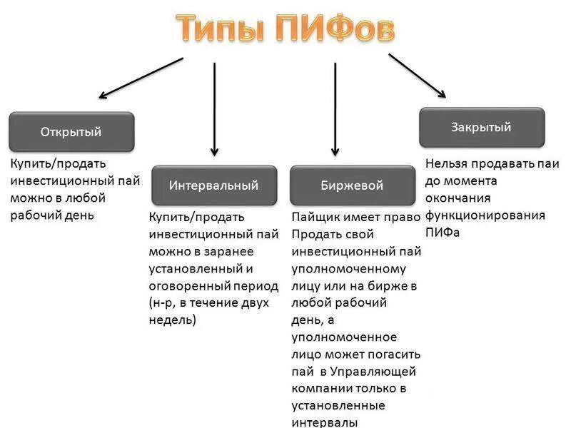 Виды паевых фондов