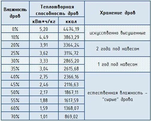 КПД горения дров таблица. Теплота сгорания березовых дров. Теплотворная способность березовых дров. Теплотворная способность дров таблица. Дрова кпд горения