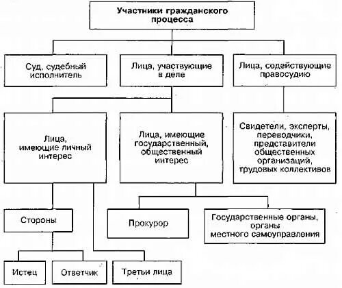 Схема субъекты гражданских процессуальных правоотношений. Классификация участников гражданского процесса. Лица участвующие в деле в гражданском процессе классификация. Субъекты гражданского процесса схема.