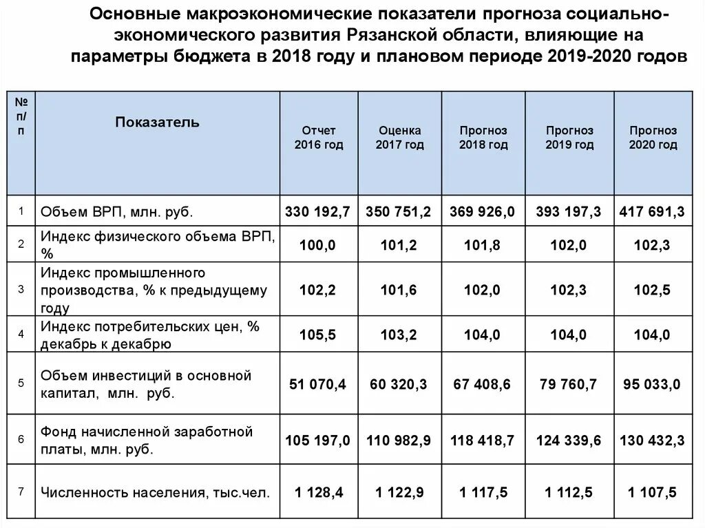 Показатели прогноза социально-экономического развития таблица. Рязанская область бюджет 2020. Рязанская область социально экономическое показатели. Основные макроэкономические показатели бюджета. Экономика российской федерации 2020