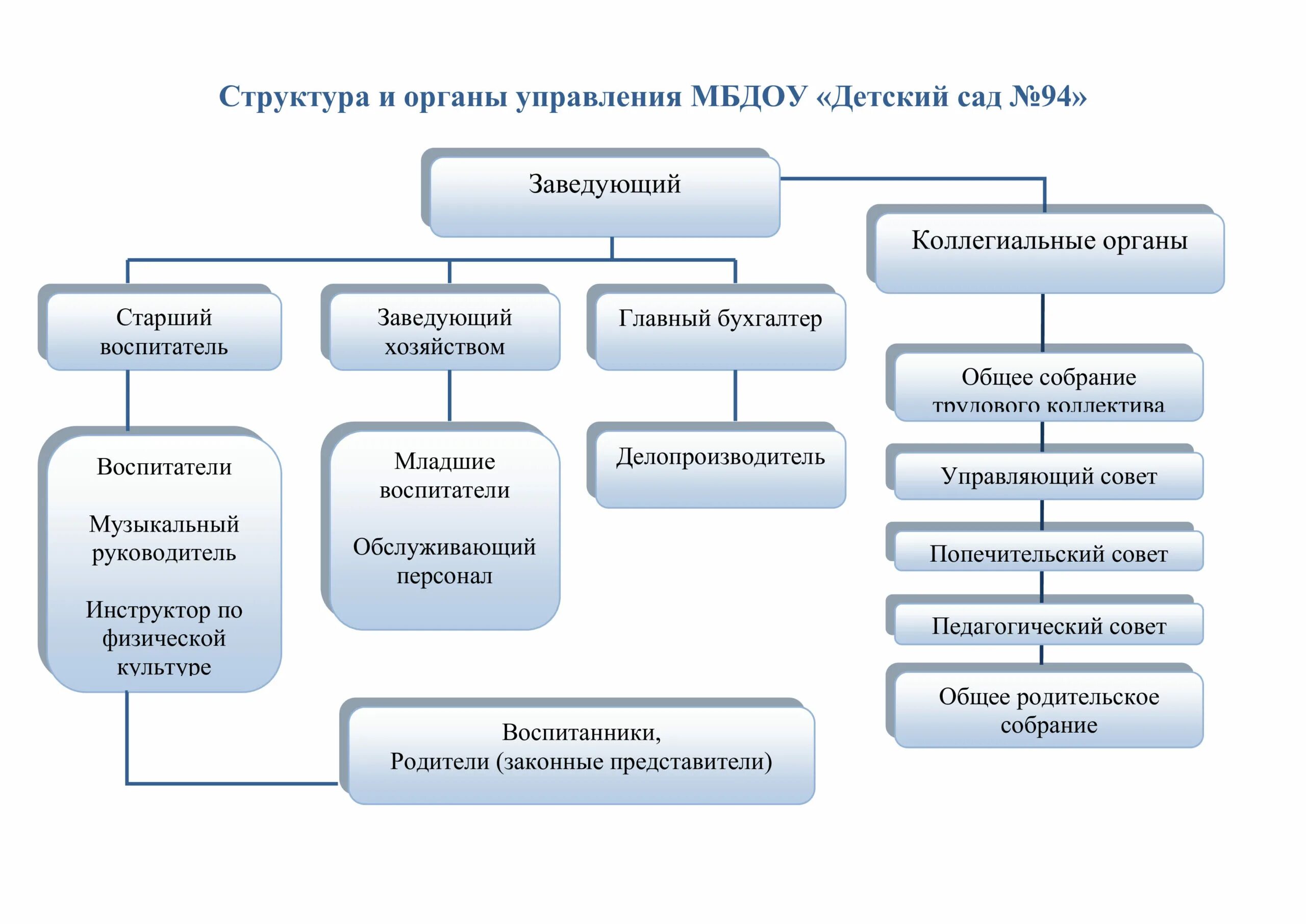 Департамент общеобразовательных учреждений. Структура управление МБДОУ детский сад. Структура образовательного учреждения ДОУ схема. Организационная структура управления МБДОУ. Структура органов управления.