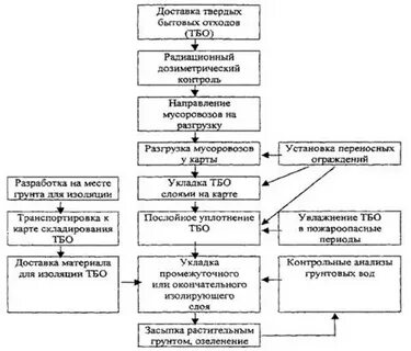 Расчет полигона промышленных отходов