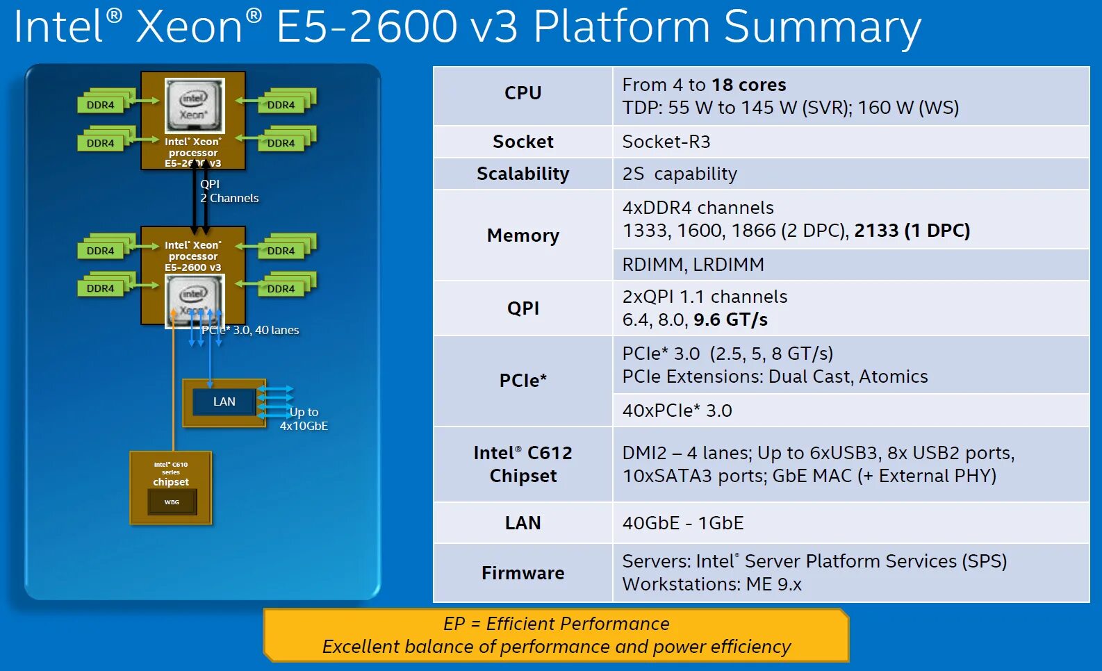 Линейка процессоров Intel e5. Intel Xeon e5-2600 v3. Процессор Xeon e5. Архитектура Intel Xeon e5.