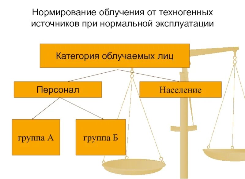 Категория облучаемых лиц: персонала группы "а". Нормирование облучения. Категории облучения. Категории облучаемых лиц: - персонал (группы а и б);.