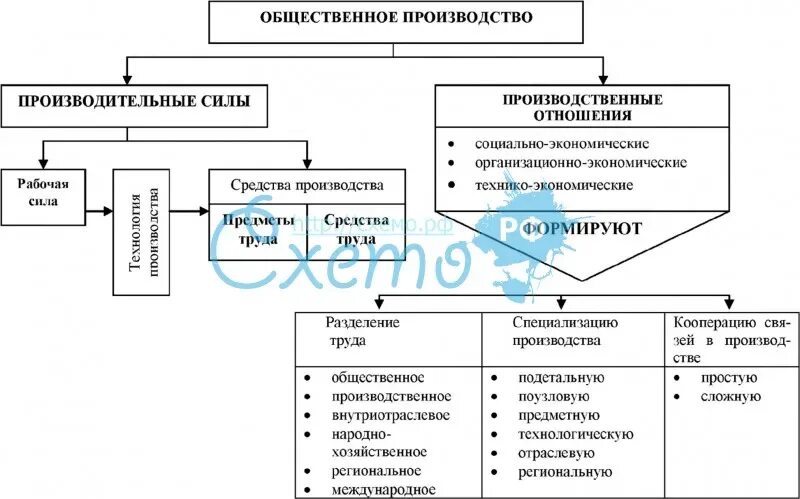 Основной процесс производства. Сравнение типов производства таблица. Типы производства и их сравнительная характеристика. Этапы производственного процесса. Сравнение единичного серийного и массового производства.