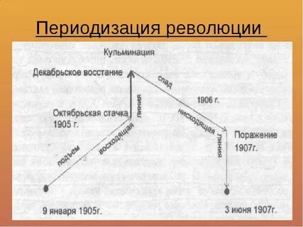 Ряд революции какие