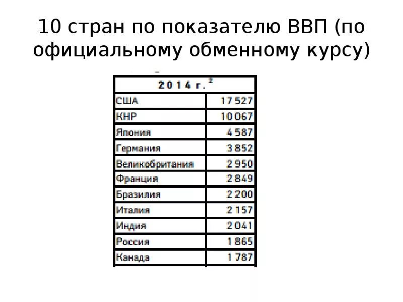 Страны с минимальными показателями ввп. Ввп по обменному курсу. ввп по обменному курсу на английском.