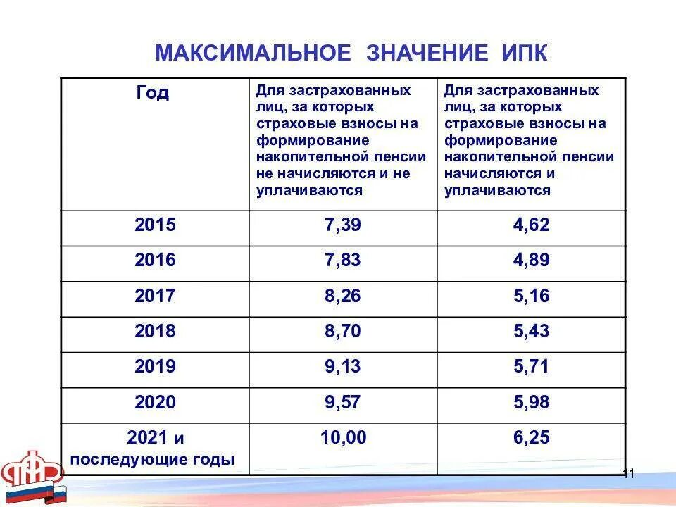Расчет коэффициента стажа