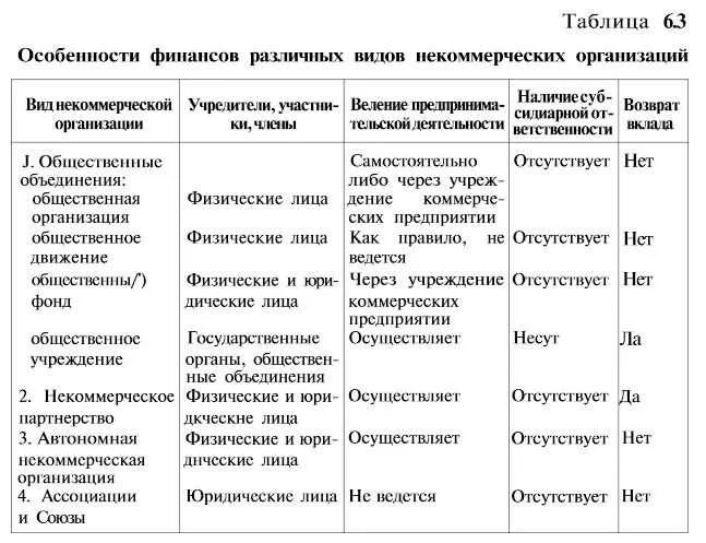 Организационно правовая форма нко. Сравнительная таблица некоммерческих юридических лиц. Организационно-правовые формы некоммерческих организаций таблица. Некоммерческие организационно правовые формы таблица. Таблица отличия форм некоммерческой организации.