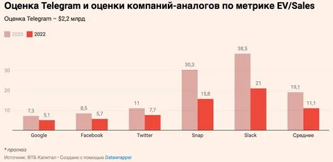 Оцени тг