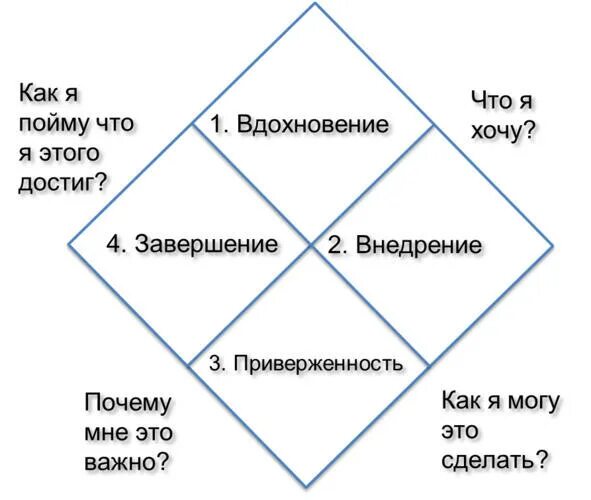 4 вопроса для жизни. Квадрат коучинга. Четыре вопроса планирования в коучинге. Рамка конечного результата в коучинге. Четыре базовых вопроса коучинга.