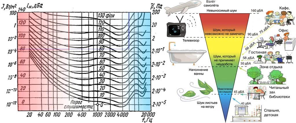 Уровень громкости для частоты. Уровни шума в Герцах. Уровень шума ДБА. Шкала уровней шума в ДБ. Звук разной частоты