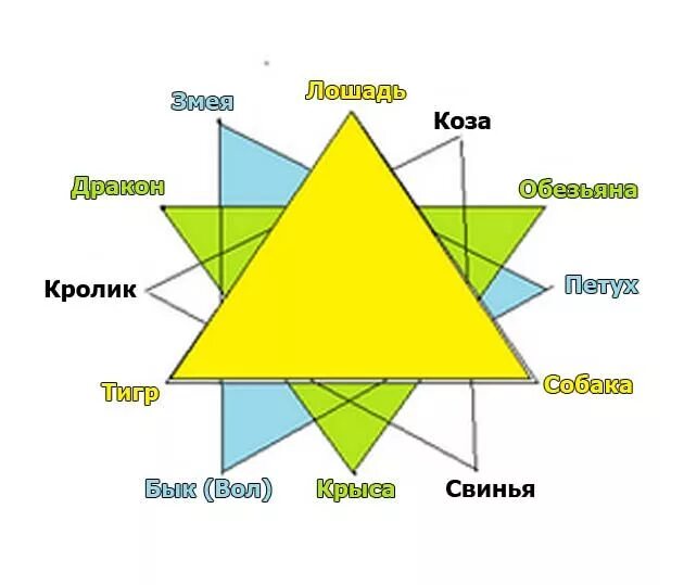 Где найти таблицу совместимости знаков зодиака?