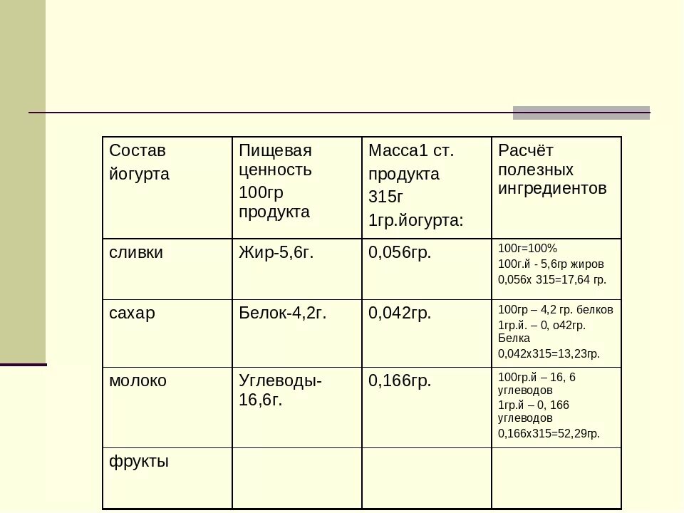 Разновидности йогуртов. Пищевые добавки е330. Йогурт с добавками состав. Йогурт питательные вещества. Йогурт пищевая ценность в 100г.
