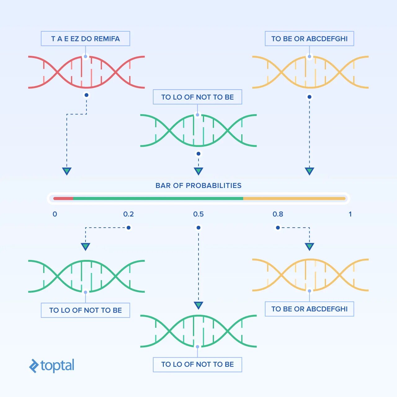 Genetic algorithm optimization
