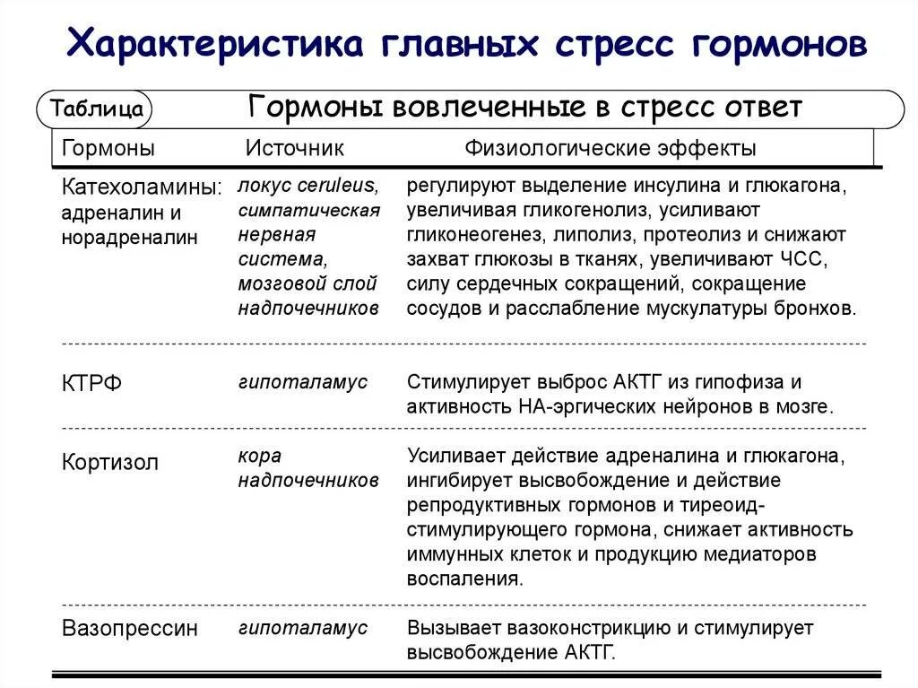 Гормон уровня стресса. Гормоны стресса. основные гормоны стресса. гормоны регулирующие стресс. гормоны стресса и их влияние.
