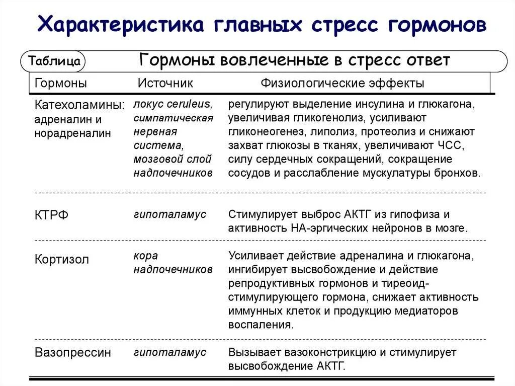 Анализ крови на стресс. Гормоны стресса и их влияние на организм. Гормоны выделяемые при стрессе. Уровень каких гормонов повышается при стрессе. Выработка гормонов при стрессе.