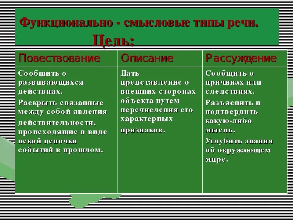 Текст типы речи признаки типов речи