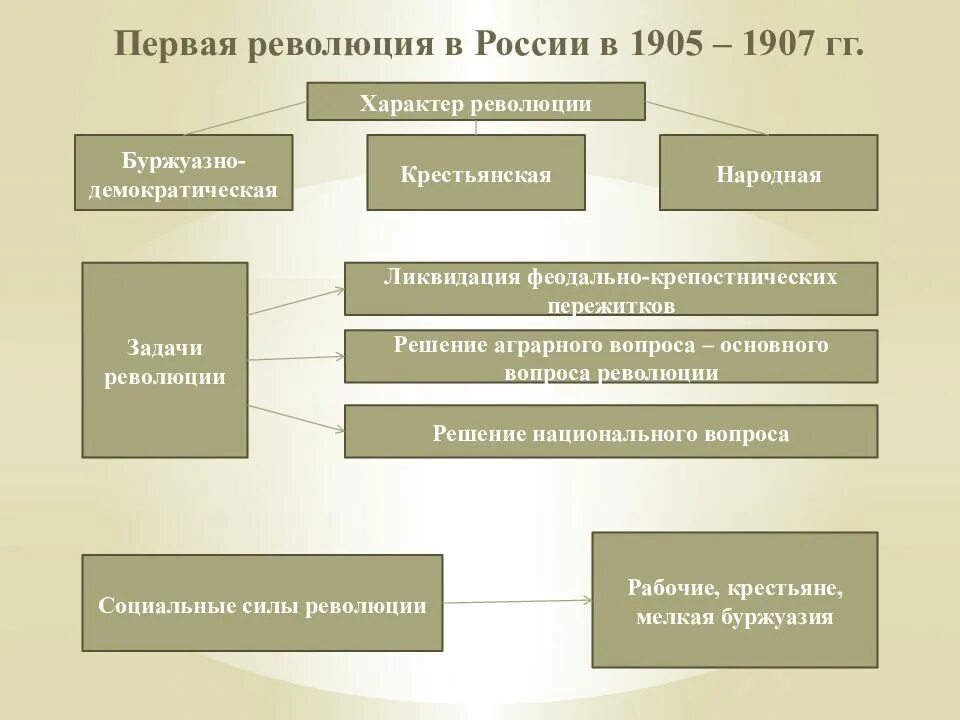 Первая буржуазно-Демократическая революция в России 1905-1907. Итоги первой буржуазной революции в России 1905-1907. Предпосылки буржуазно Демократической революции в России 1905-1907 гг. Причины первой буржуазно-Демократической революции 1905-1907.